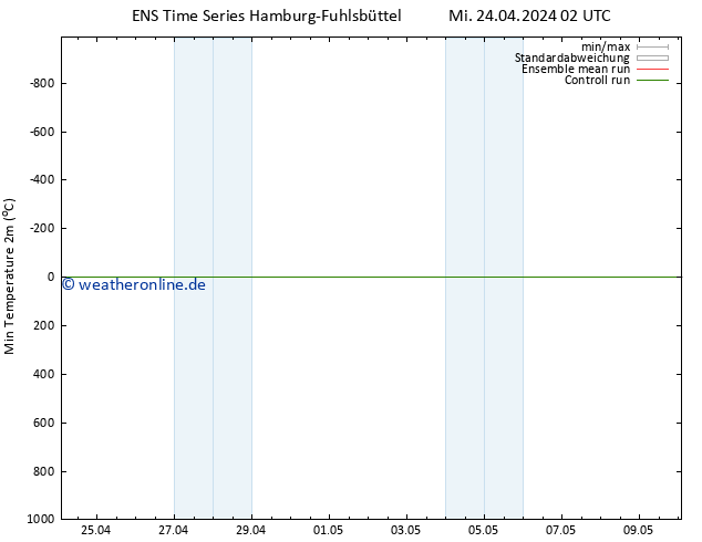Tiefstwerte (2m) GEFS TS Fr 10.05.2024 02 UTC