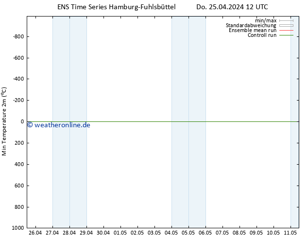 Tiefstwerte (2m) GEFS TS Do 25.04.2024 12 UTC