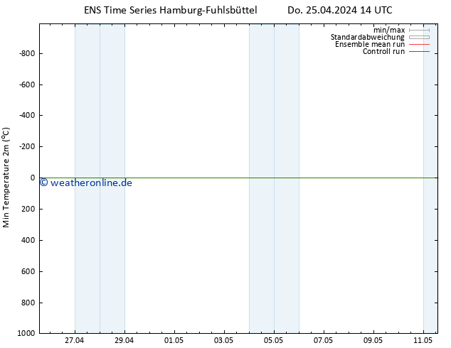 Tiefstwerte (2m) GEFS TS Do 25.04.2024 14 UTC
