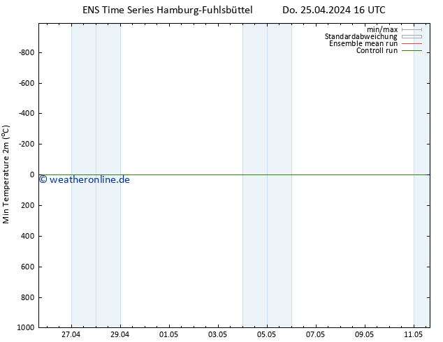 Tiefstwerte (2m) GEFS TS Do 25.04.2024 22 UTC