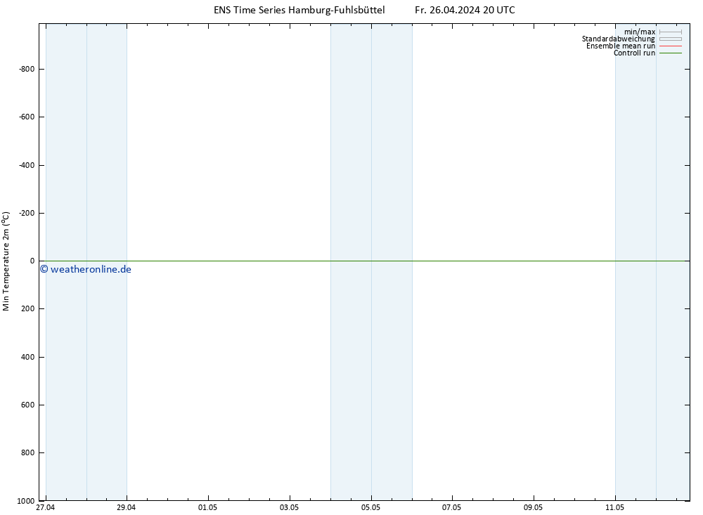 Tiefstwerte (2m) GEFS TS Sa 27.04.2024 08 UTC