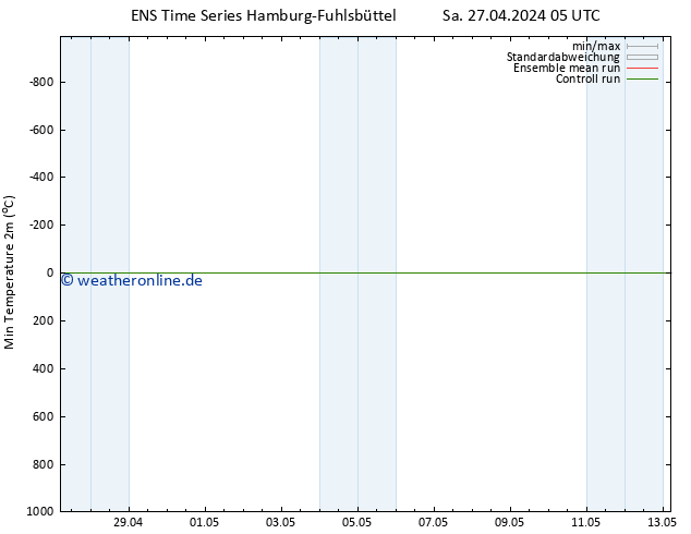 Tiefstwerte (2m) GEFS TS Sa 04.05.2024 17 UTC