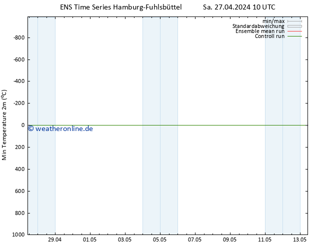 Tiefstwerte (2m) GEFS TS So 28.04.2024 10 UTC
