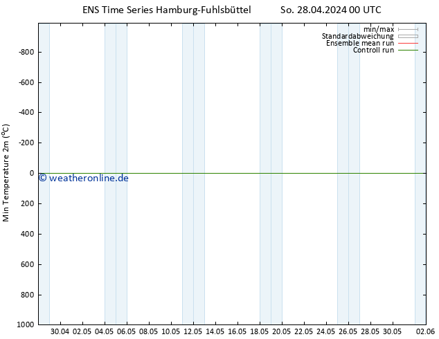 Tiefstwerte (2m) GEFS TS Fr 03.05.2024 00 UTC