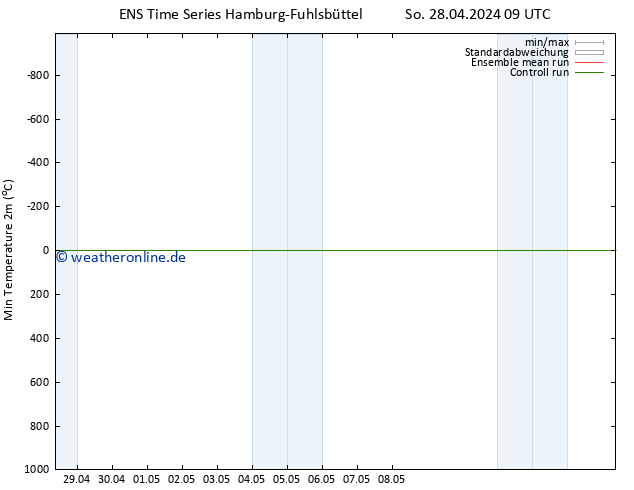 Tiefstwerte (2m) GEFS TS Sa 04.05.2024 09 UTC