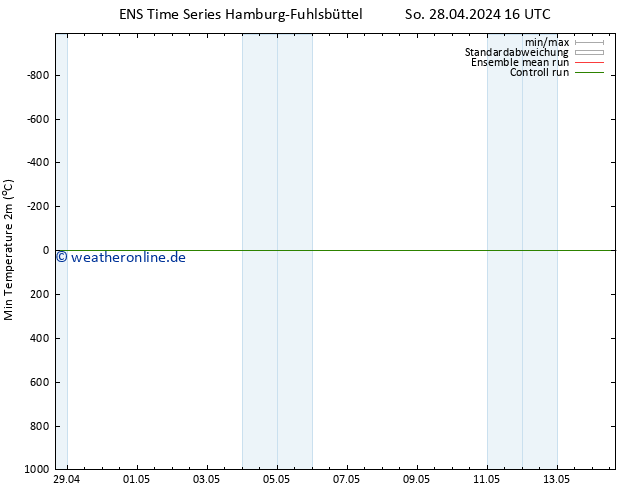 Tiefstwerte (2m) GEFS TS Di 07.05.2024 04 UTC