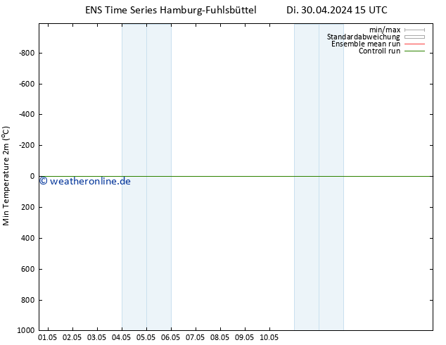 Tiefstwerte (2m) GEFS TS Mi 01.05.2024 15 UTC