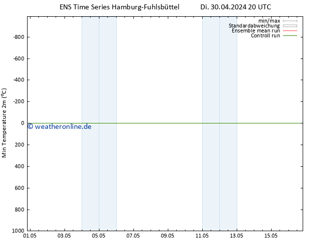 Tiefstwerte (2m) GEFS TS Sa 04.05.2024 20 UTC