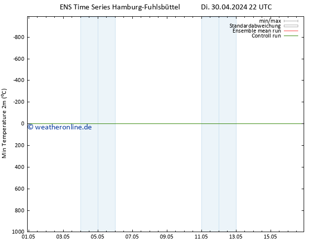 Tiefstwerte (2m) GEFS TS Mi 01.05.2024 10 UTC