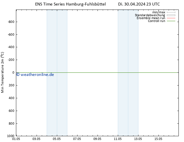 Tiefstwerte (2m) GEFS TS Do 16.05.2024 23 UTC