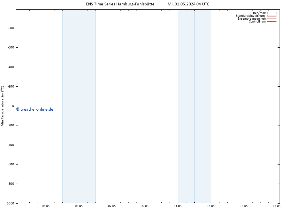 Tiefstwerte (2m) GEFS TS Fr 17.05.2024 04 UTC