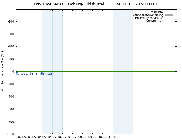 Tiefstwerte (2m) GEFS TS Fr 17.05.2024 09 UTC