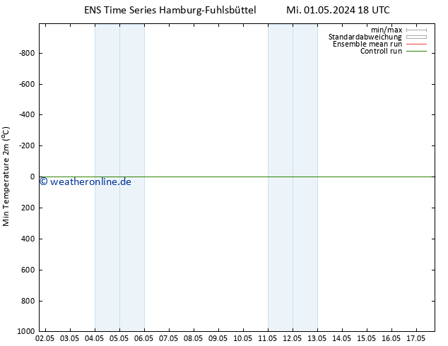 Tiefstwerte (2m) GEFS TS Do 02.05.2024 00 UTC