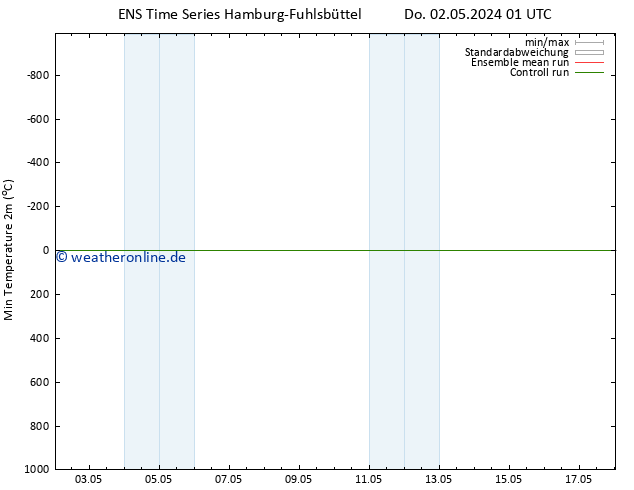 Tiefstwerte (2m) GEFS TS Sa 04.05.2024 13 UTC