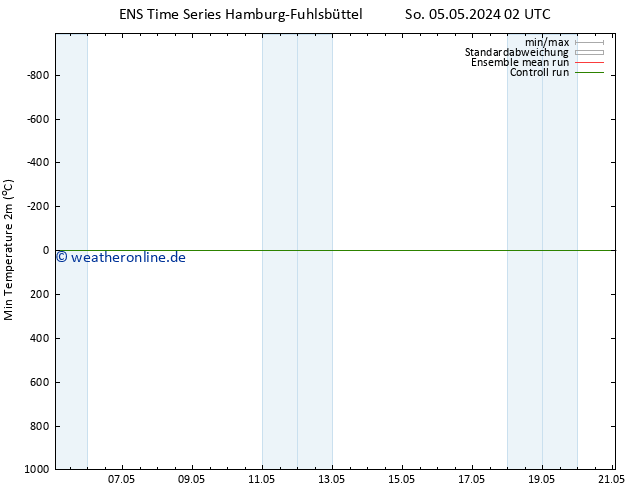 Tiefstwerte (2m) GEFS TS So 05.05.2024 02 UTC