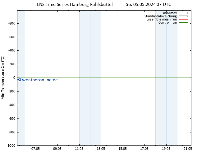 Tiefstwerte (2m) GEFS TS Sa 11.05.2024 01 UTC