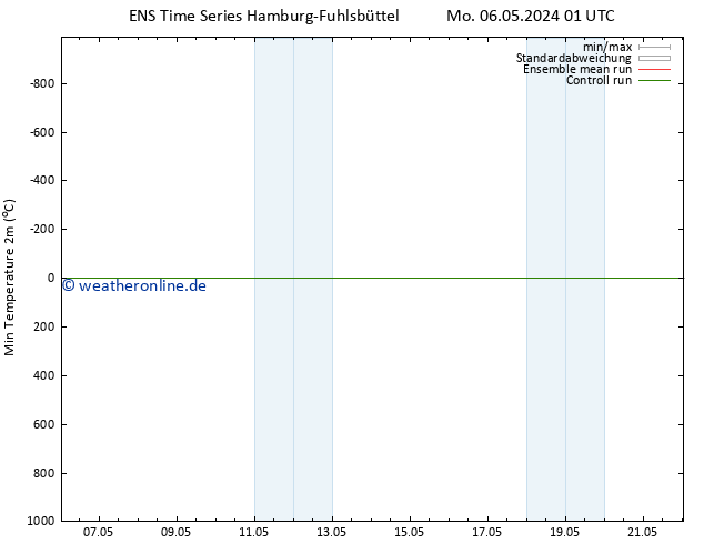Tiefstwerte (2m) GEFS TS Mi 22.05.2024 01 UTC