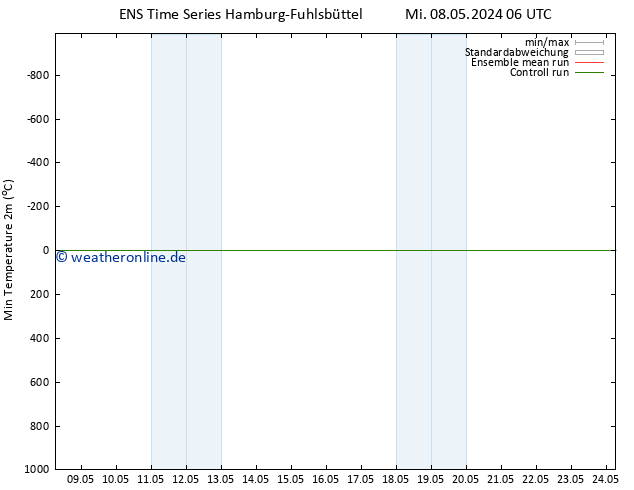 Tiefstwerte (2m) GEFS TS Sa 11.05.2024 06 UTC
