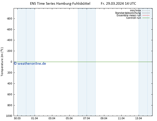 Temperaturkarte (2m) GEFS TS Fr 29.03.2024 14 UTC
