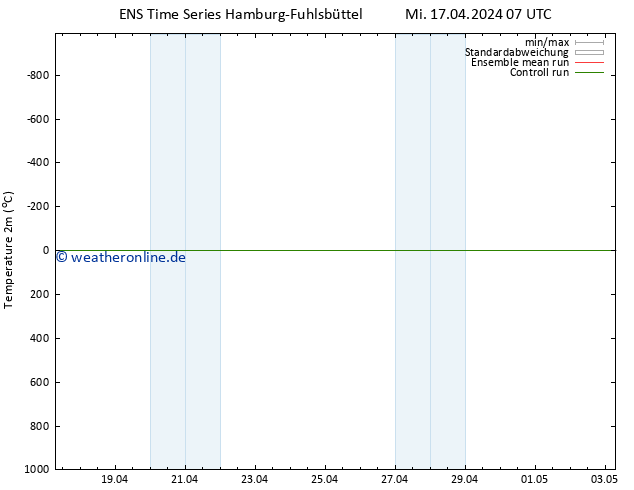 Temperaturkarte (2m) GEFS TS Fr 19.04.2024 07 UTC
