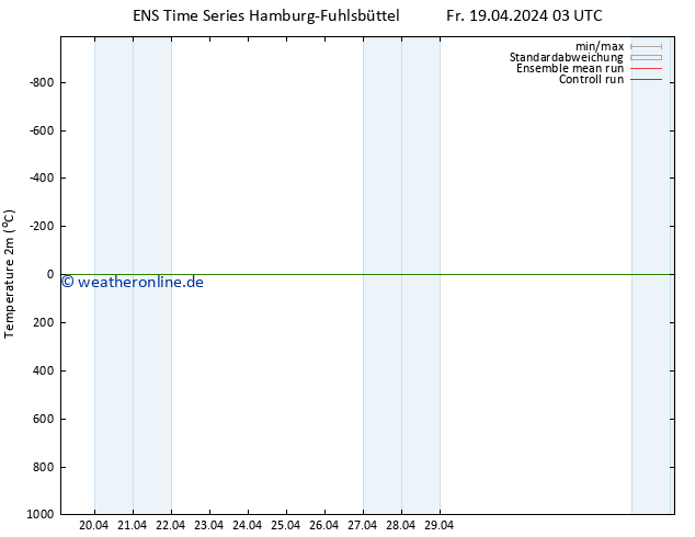 Temperaturkarte (2m) GEFS TS Sa 20.04.2024 03 UTC