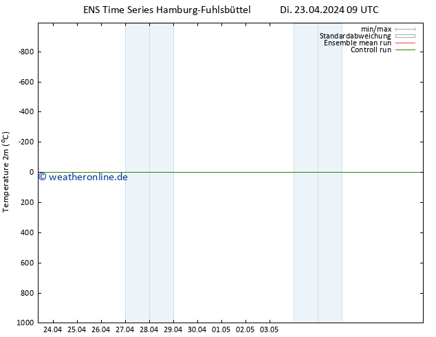 Temperaturkarte (2m) GEFS TS Di 23.04.2024 09 UTC