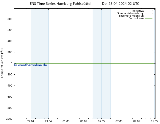 Temperaturkarte (2m) GEFS TS Do 25.04.2024 02 UTC