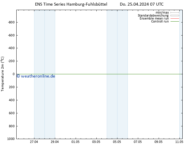 Temperaturkarte (2m) GEFS TS Do 02.05.2024 01 UTC
