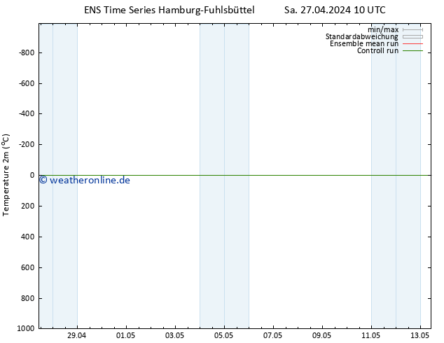 Temperaturkarte (2m) GEFS TS Di 30.04.2024 10 UTC