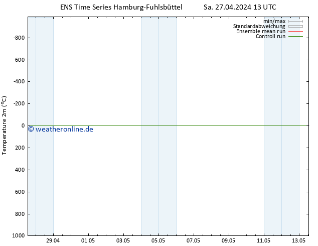 Temperaturkarte (2m) GEFS TS Sa 27.04.2024 13 UTC