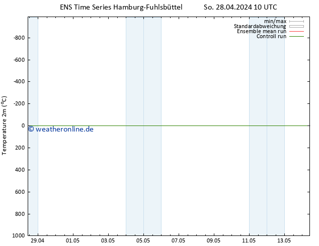 Temperaturkarte (2m) GEFS TS So 28.04.2024 10 UTC