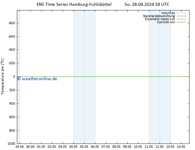 Temperaturkarte (2m) GEFS TS Di 30.04.2024 18 UTC