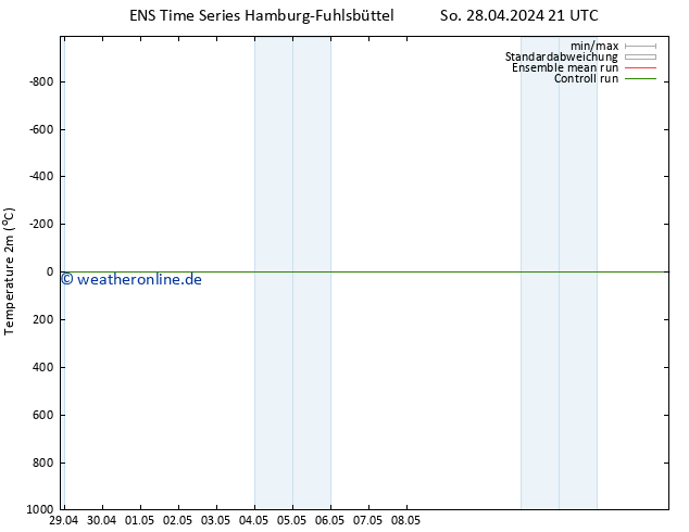 Temperaturkarte (2m) GEFS TS Mi 01.05.2024 15 UTC