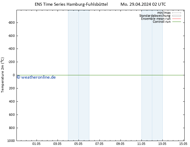Temperaturkarte (2m) GEFS TS Mo 29.04.2024 08 UTC