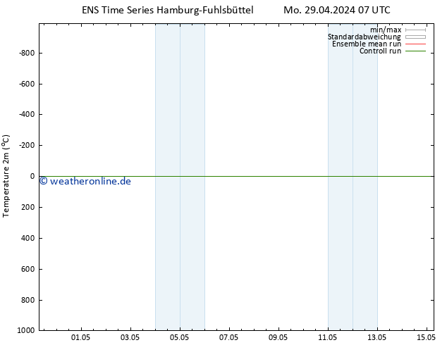 Temperaturkarte (2m) GEFS TS So 05.05.2024 19 UTC
