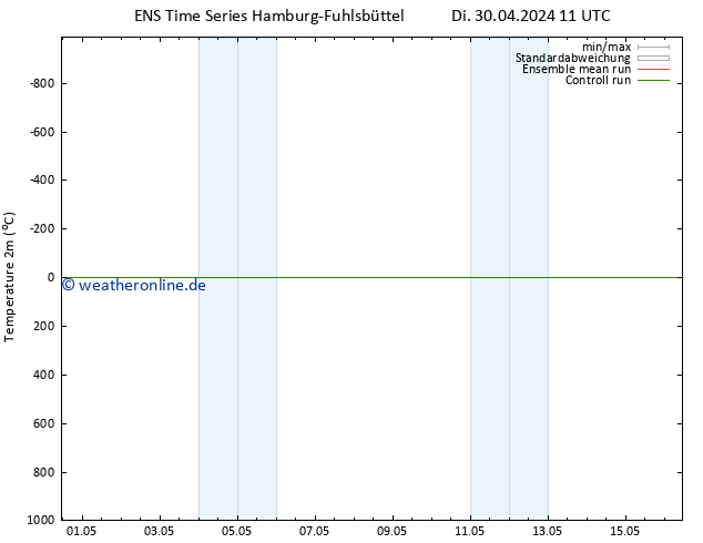 Temperaturkarte (2m) GEFS TS So 05.05.2024 11 UTC