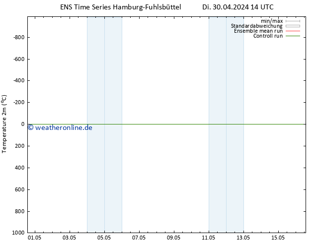 Temperaturkarte (2m) GEFS TS Di 30.04.2024 20 UTC