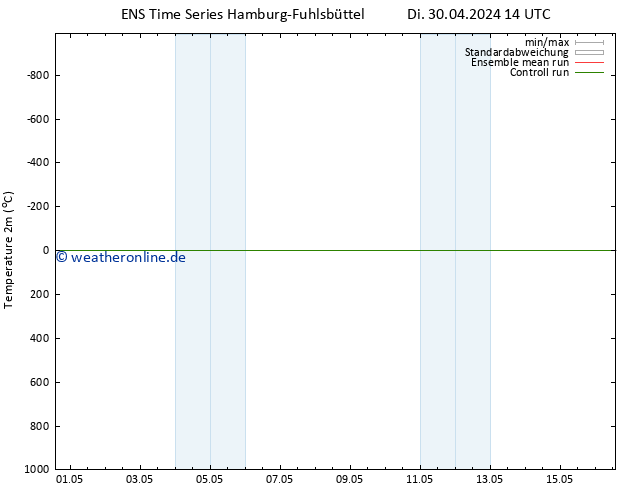 Temperaturkarte (2m) GEFS TS Mi 08.05.2024 14 UTC