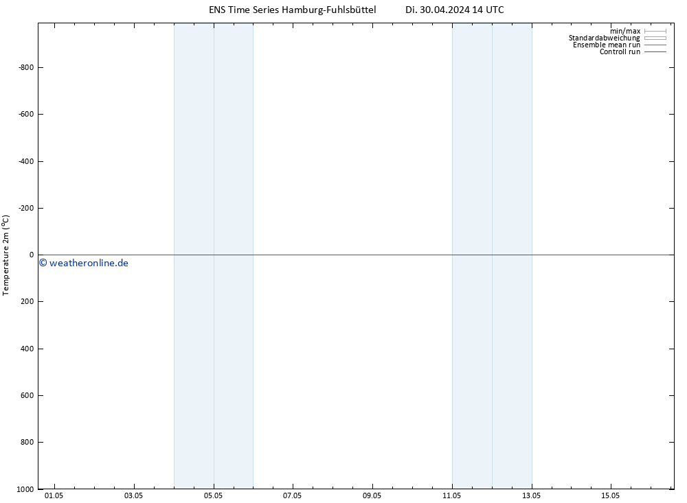 Temperaturkarte (2m) GEFS TS Sa 04.05.2024 20 UTC