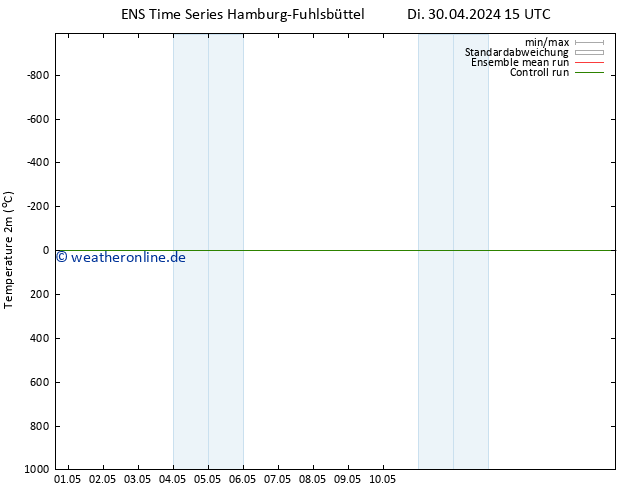 Temperaturkarte (2m) GEFS TS Mi 01.05.2024 03 UTC