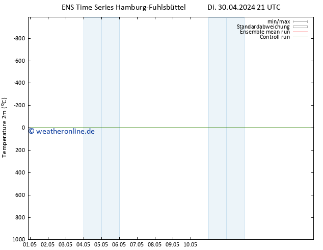 Temperaturkarte (2m) GEFS TS Fr 10.05.2024 21 UTC