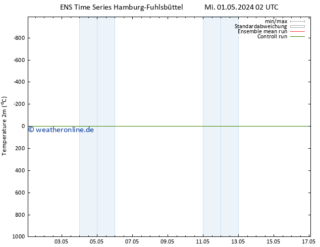 Temperaturkarte (2m) GEFS TS Do 02.05.2024 20 UTC