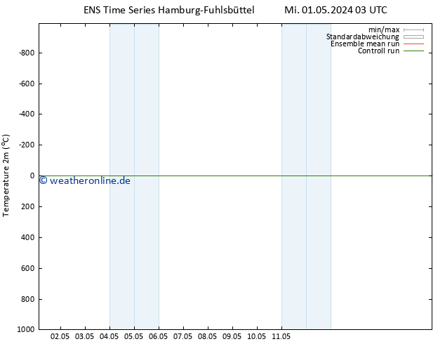 Temperaturkarte (2m) GEFS TS Mi 01.05.2024 09 UTC