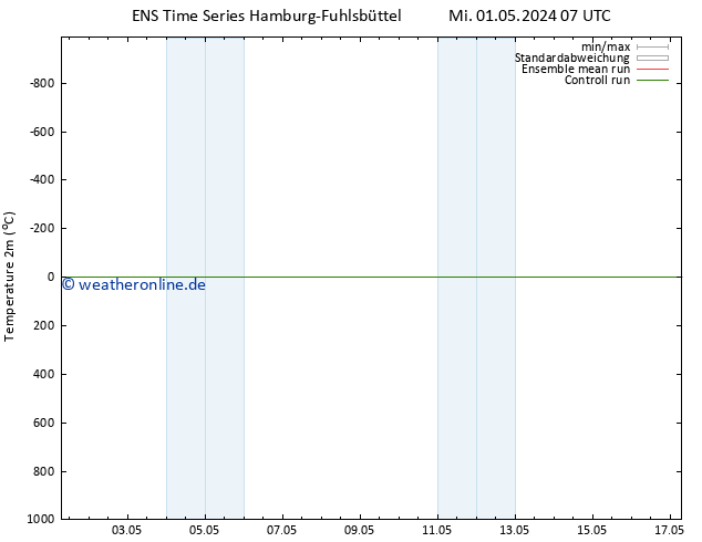 Temperaturkarte (2m) GEFS TS So 12.05.2024 19 UTC