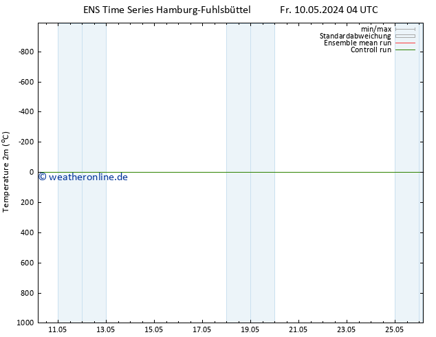 Temperaturkarte (2m) GEFS TS Fr 10.05.2024 04 UTC