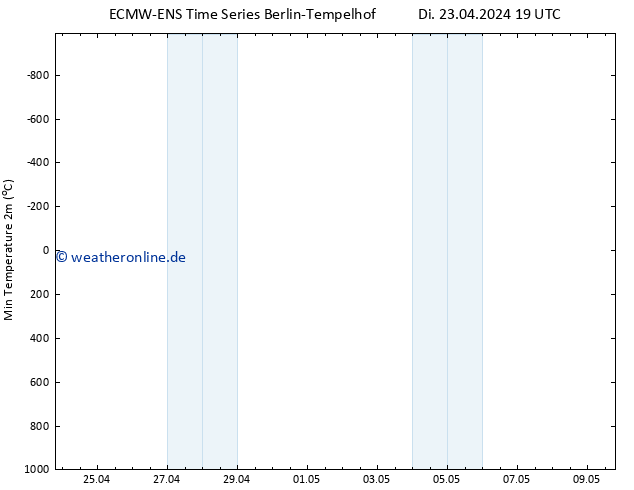 Tiefstwerte (2m) ALL TS Di 23.04.2024 19 UTC