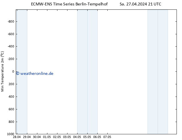 Tiefstwerte (2m) ALL TS Sa 27.04.2024 21 UTC