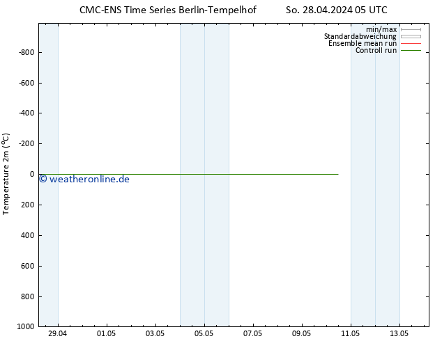 Temperaturkarte (2m) CMC TS Mi 08.05.2024 05 UTC