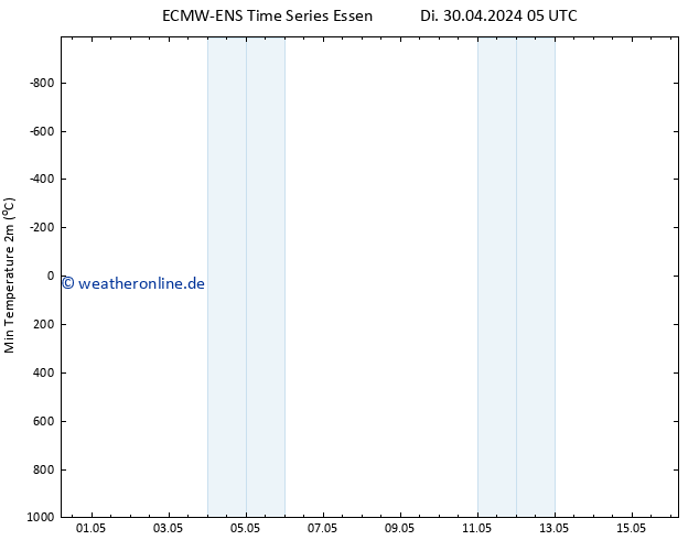 Tiefstwerte (2m) ALL TS Di 30.04.2024 05 UTC