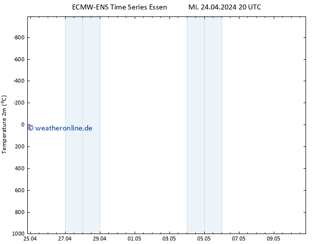 Temperaturkarte (2m) ALL TS Mi 24.04.2024 20 UTC